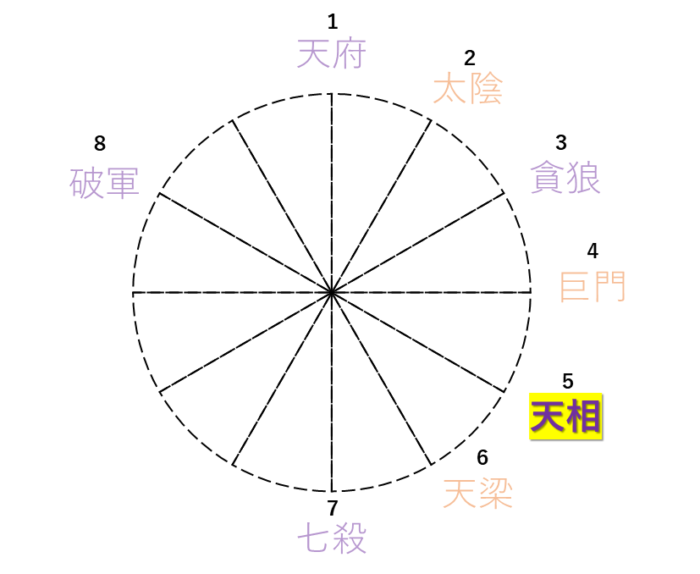 【紫微斗数:天相星】サービス精神、ボランティア精神に満ち溢れた博愛主義者! | ちさたま.COM